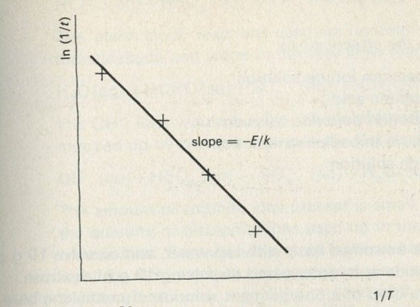 Figure 81: Plot of ln (rate of reaction) against 1/absolute temperature.