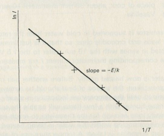 Figure 82: Variation in current passed by a thermistor, with temperature.