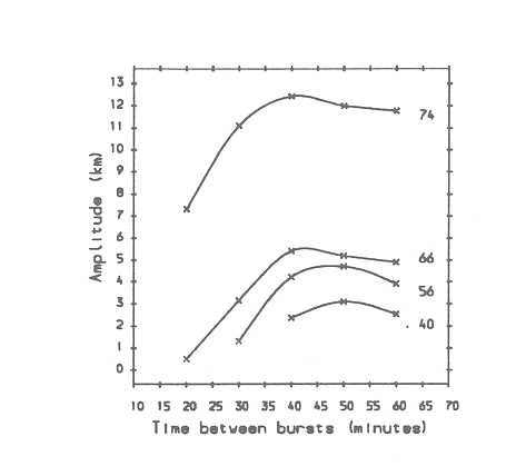 Figure 6: Wave amplitude (in terms of the height of pressure level 12) as a function of the source electric field period for latitudes 74° (the source region), 66°, 56°, and 40°N 