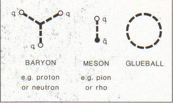 Figure 1: Schematic quark, antiquark  and gluonic content of states. The gluonic force between quarks can be pictured as an elastic string and the glueballs as elastic bands.