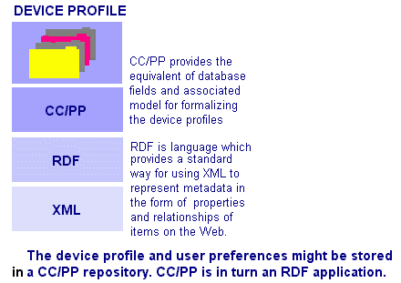 The Composite Capability/Preference Profiles