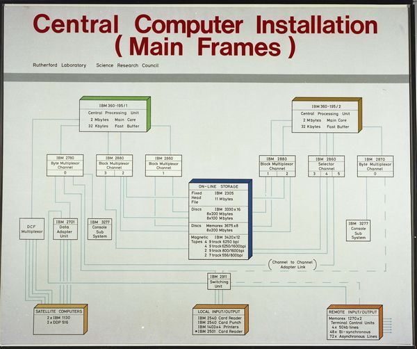 Layout of the dual 360/195 that it replaced. Photo: October 1979