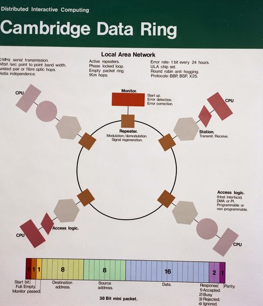 Cambridge Ring Board, March 1981