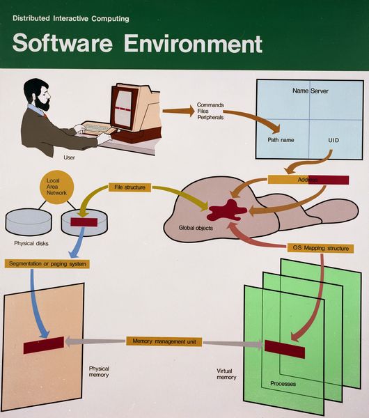Software Environment, March 1981