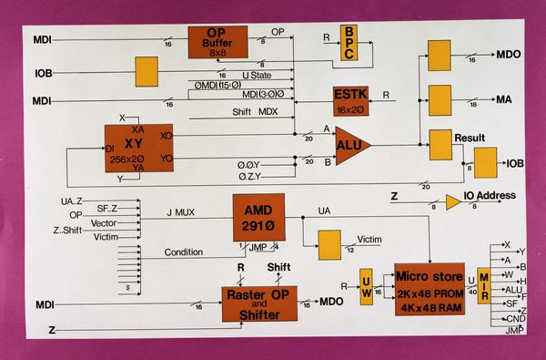 PERQ Architecture, March 1981